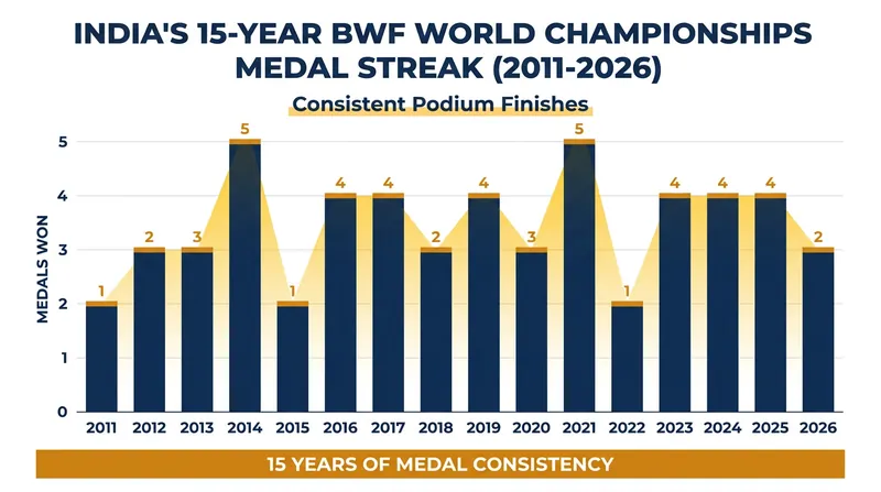 India has won at least one medal at every World Championship edition since 2011.