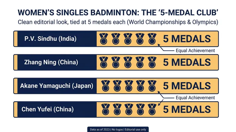 The elite four-woman club of players who have secured five World Championship medals.
