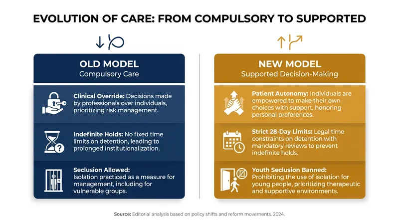 The new legislation shifts the fundamental philosophy of psychiatric care from coercion to collaboration.