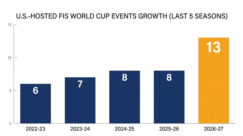 The 2026-27 season marks a historic high for domestic World Cup hosting.