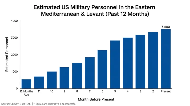 U.S. troop and naval personnel presence in the region has steadily increased as the conflict has widened.