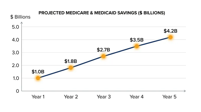 The HHS estimates significant federal cost savings by reducing unnecessary prescriptions and their associated side effects.