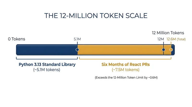 A 12-million-token window allows developers to ingest entire programming libraries in a single prompt.