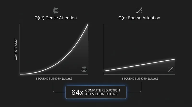 Traditional dense attention costs scale quadratically, while Subquadratic's sparse attention scales linearly.
