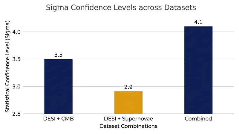 When DESI data is combined with other cosmic measurements, the preference for evolving dark energy reaches up to 4.2 sigma.