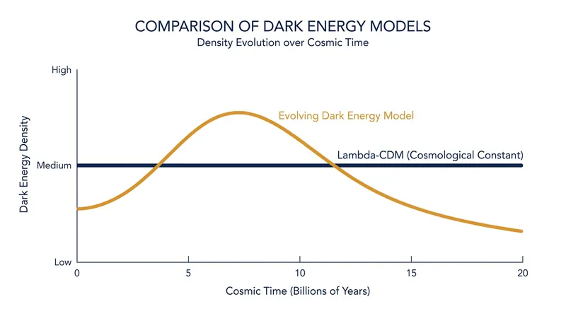 DESI data suggests dark energy density may not be constant, but rather weakening in the current cosmic era.
