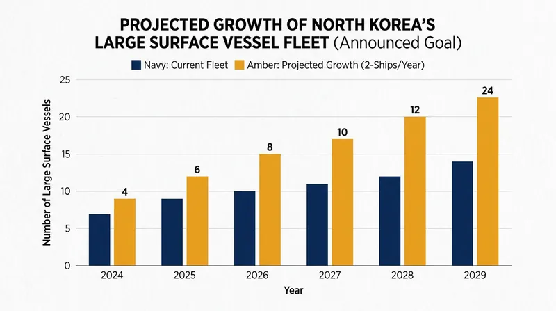 Pyongyang's stated production goals for its new strategic surface fleet.