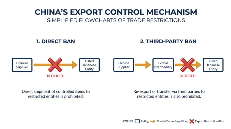 How China's extraterritorial export controls restrict third-party transfers.