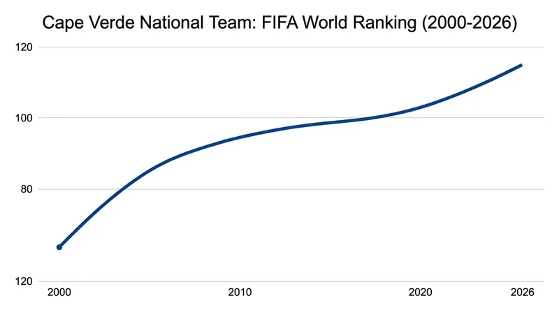 Cape Verde's steady climb up the FIFA rankings reflects a decade of systematic structural improvements.