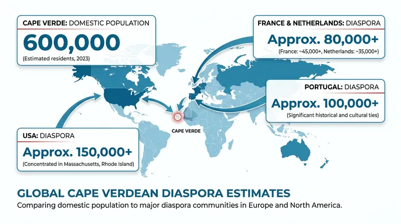 Cape Verde's scouting network targets massive diaspora populations across Europe and North America.