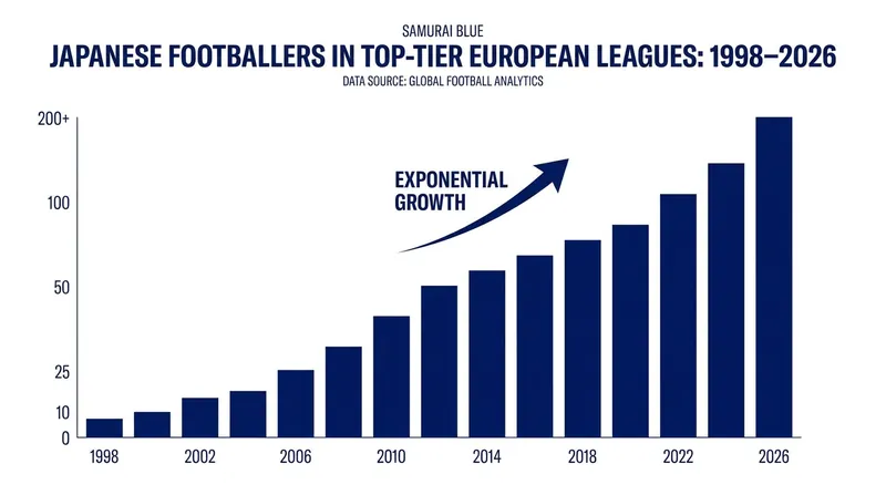 The deliberate exportation of talent has resulted in a squad almost entirely based in Europe's elite divisions.