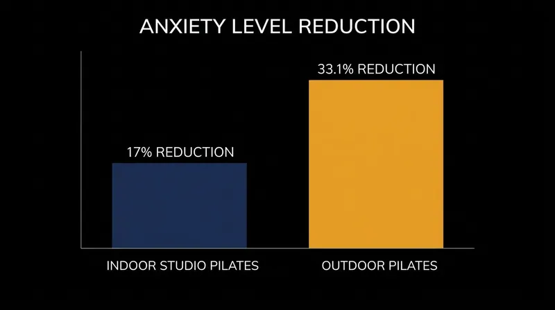 Practicing Pilates outdoors nearly doubles the anxiety-reducing benefits compared to indoor studio sessions.
