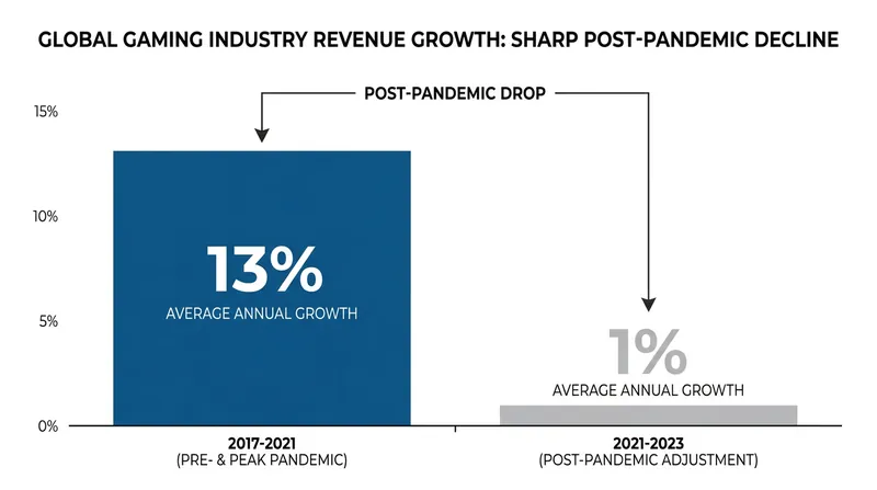 Industry revenue growth slowed dramatically as the world reopened post-pandemic.