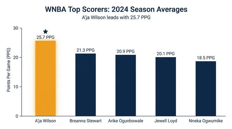 A'ja Wilson's historic scoring pace has been the catalyst for the Las Vegas Aces' recent surge.