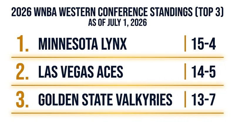 The Las Vegas Aces have climbed to within one game of the Western Conference-leading Minnesota Lynx.