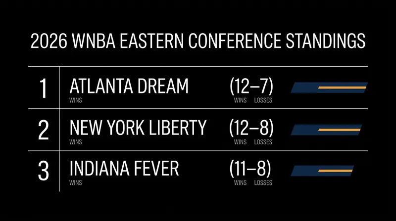 The New York Liberty sit just a half-game behind the Atlanta Dream in a tight Eastern Conference race.
