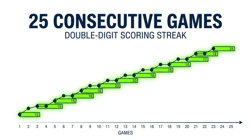 Prior to her brief absence, the Wings' rookie guard had built a historic 25-game double-digit scoring streak.