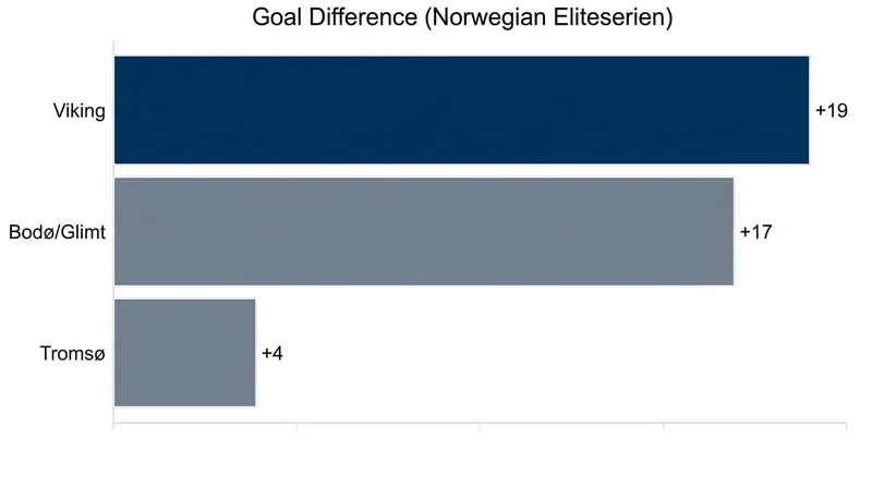 Viking's +19 goal difference leads the league, fueled by a high-octane attacking system.