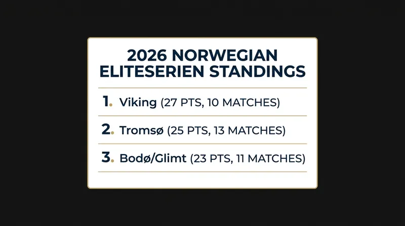 Viking FK holds a commanding points lead despite having played fewer matches than their closest rivals.