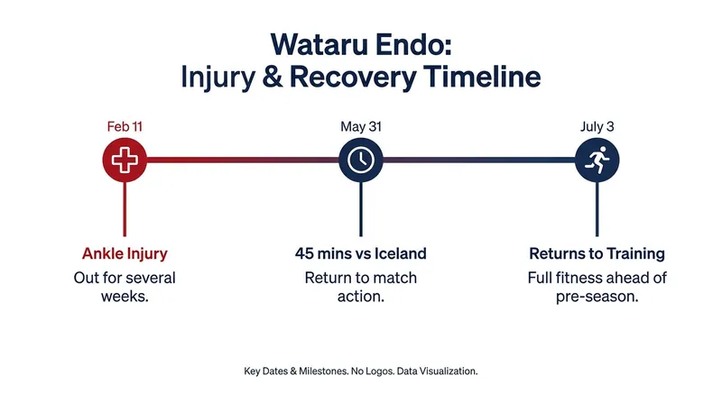 Endo's road back to fitness following his February setback.