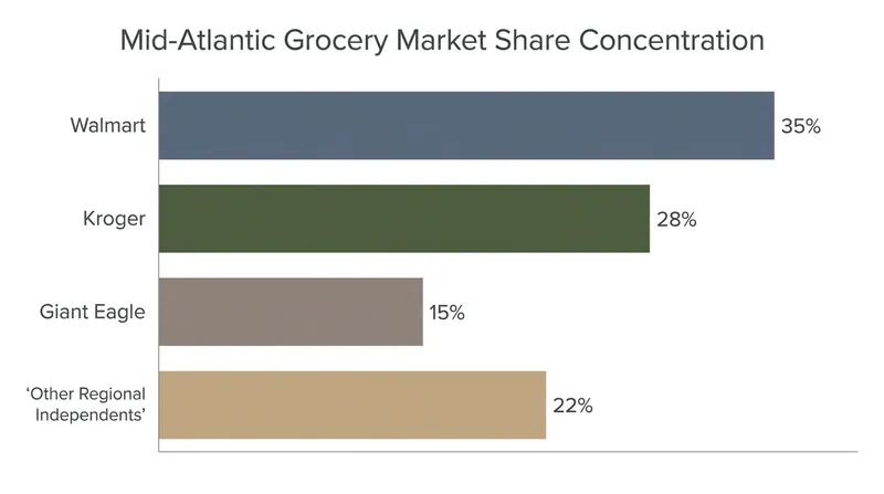 The acquisition significantly increases market concentration, drawing intense scrutiny from antitrust regulators.