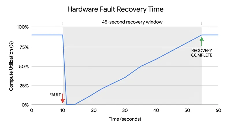 A custom asynchronous checkpointing system allowed the training cluster to recover from individual chip failures in under 45 seconds.