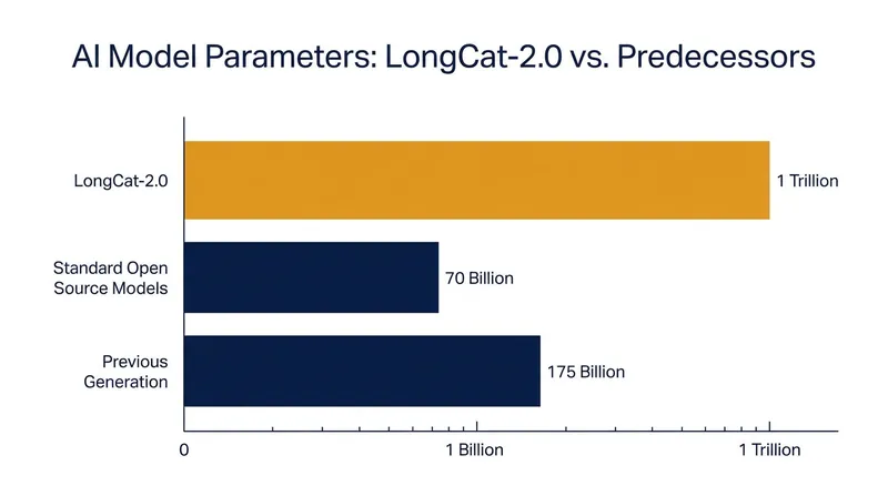 At one trillion parameters, LongCat-2.0 enters the ultra-large-scale tier of global AI models.