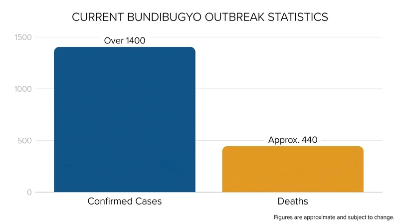 The current Bundibugyo virus outbreak has resulted in over 1,400 confirmed cases in central Africa.