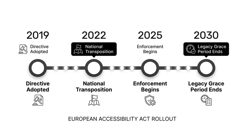 While enforcement began in 2025, legacy services have a transitional grace period until 2030.