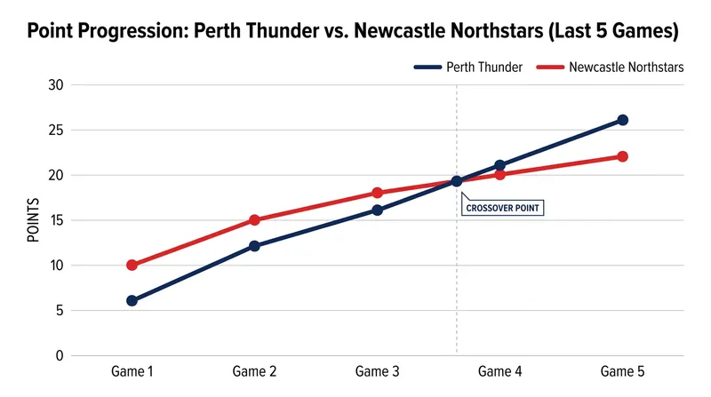 The points trajectory of the top two AIHL teams leading up to Perth's weekend sweep.