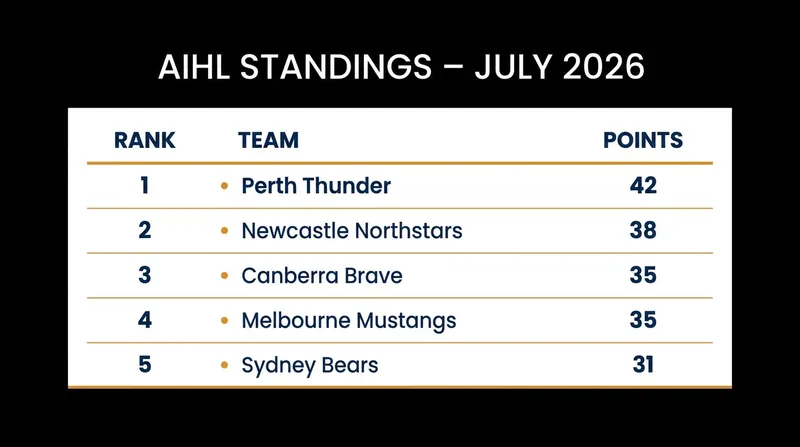 AIHL Top 5 Standings as of July 5, 2026.
