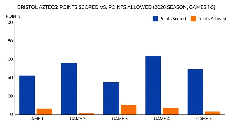 Bristol's dominance is reflected in a massive point differential, having allowed only 22 points all season.