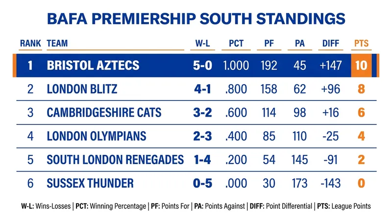 The Bristol Aztecs have taken a commanding lead in the Premiership South standings.