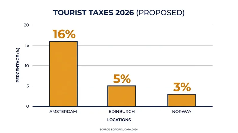 Accommodation taxes are rising across Europe to offset the civic costs of mass tourism.