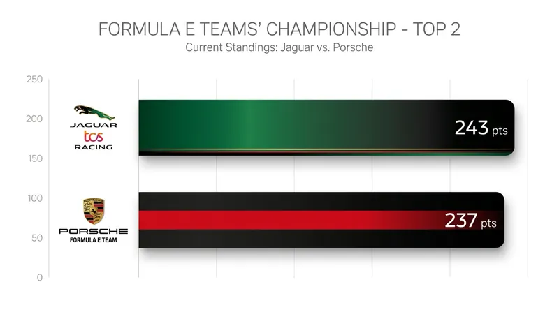 Jaguar TCS Racing maintains a razor-thin six-point lead over Porsche in the Teams' Championship.