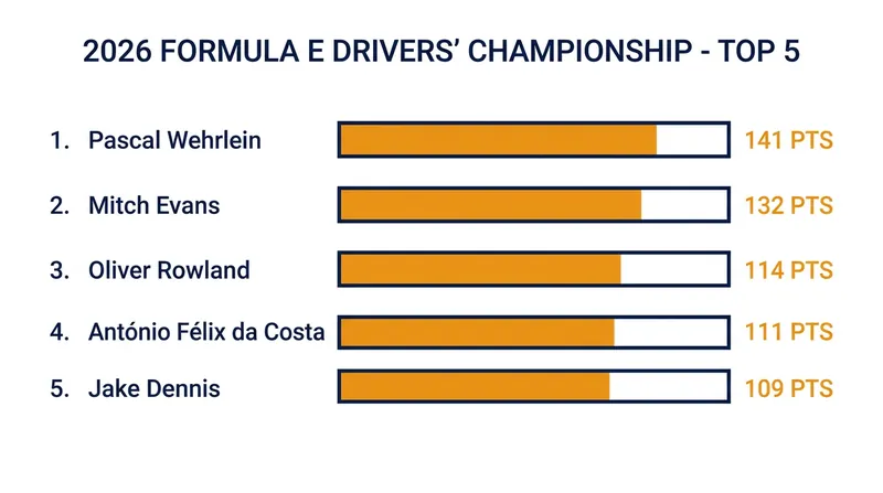 The 2026 Formula E Drivers' Championship standings following the Shanghai E-Prix.