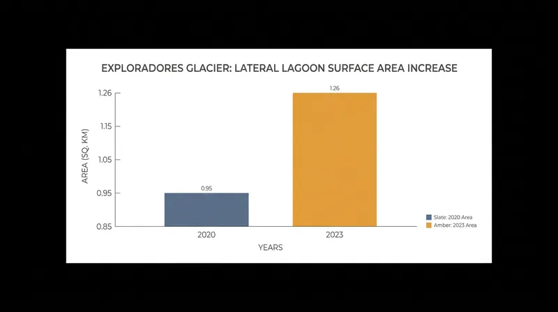 The rapid expansion of lateral lagoons over a three-year period triggered the permanent closure.