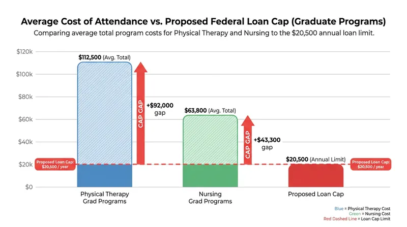 For many healthcare programs, the $20,500 general graduate loan cap falls far short of the actual cost of attendance.