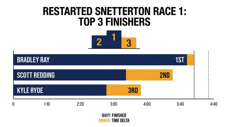 Bradley Ray claimed his first victory of the 2026 season in the restarted race.