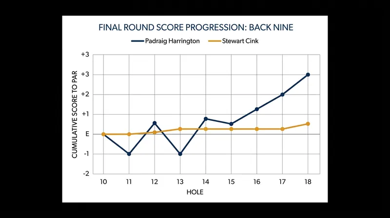 The back-nine scoring duel between Harrington and Cink.