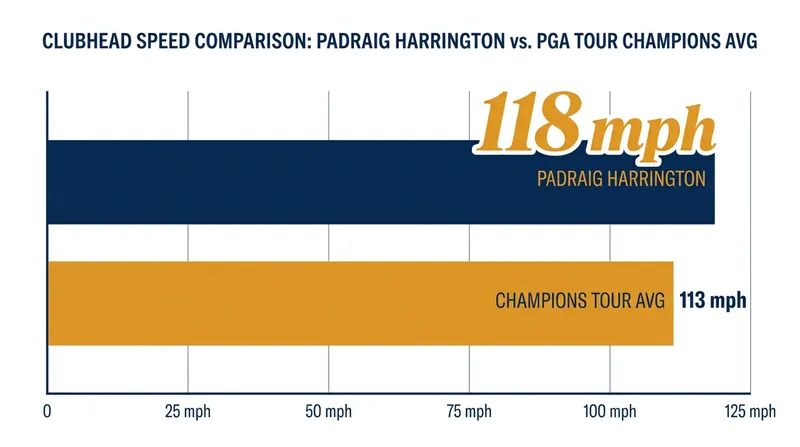 Harrington's speed training has given him a significant biomechanical advantage over the senior field.