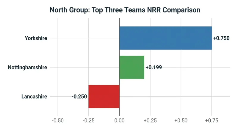 Yorkshire boasts the strongest Net Run Rate in the group, reflecting their wide margins of victory.