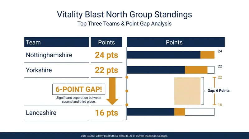 Nottinghamshire and Yorkshire have built a significant points gap over third-place Lancashire.