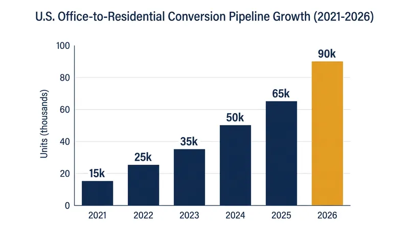 The pipeline of planned office-to-residential conversions has more than doubled since 2023.