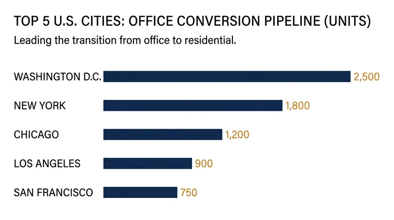 Conversions are heavily concentrated in older, transit-rich urban cores with high housing demand.