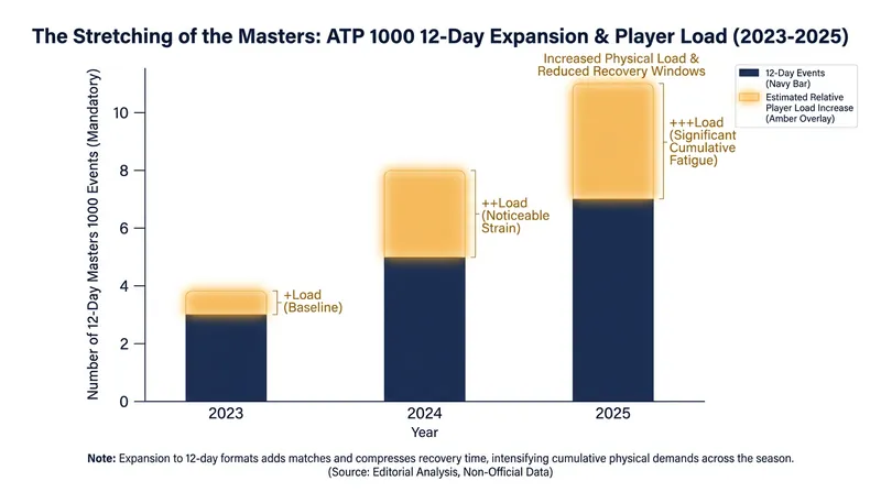 Players like Jack Draper have pointed to the expansion of mandatory 12-day tournaments as a primary driver of the current injury crisis.
