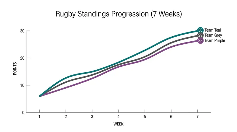 Points progression for the Breakers, Onyx, and Gemini through the first seven weeks of the season.