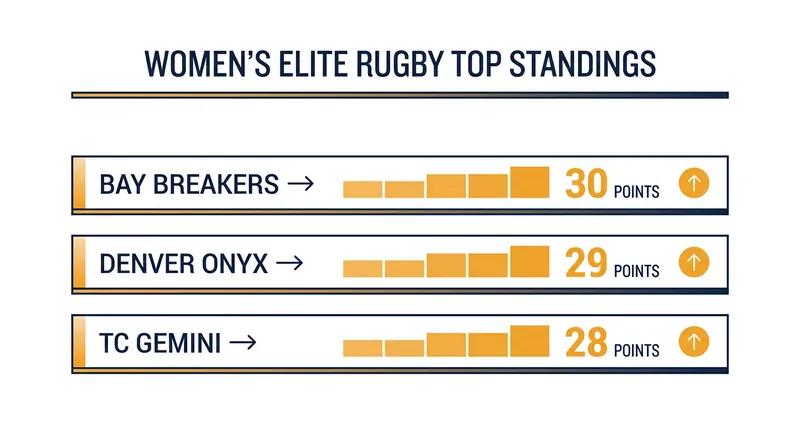 The top three teams in the WER standings are separated by just two points.