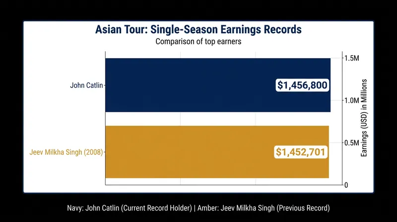 Catlin's dominant run has broken a single-season earnings record that stood for over 15 years.