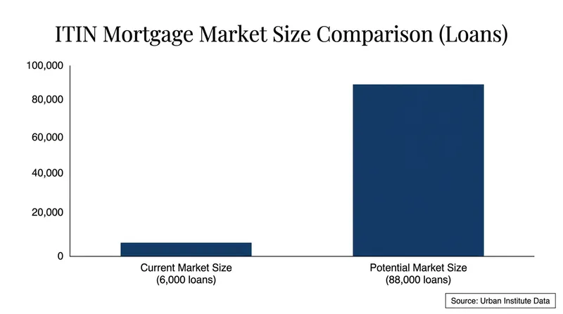 The ITIN mortgage market has significant room for growth if supply-side barriers are addressed.